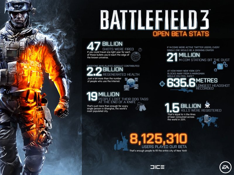 Illustration for article titled 47 Billion Shots Were Fired In the Battlefield 3 Beta